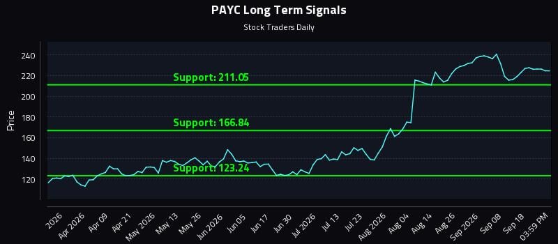 PAYC Long Term Analysis for September 23 2026 PAYC Long Term Analysis for September 23 2026
