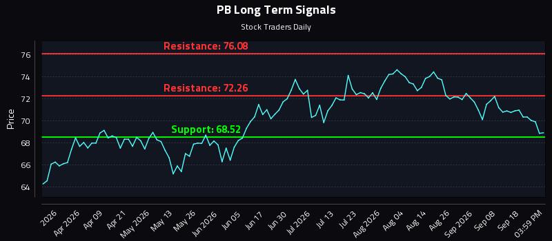 PB Long Term Analysis for September 23 2026