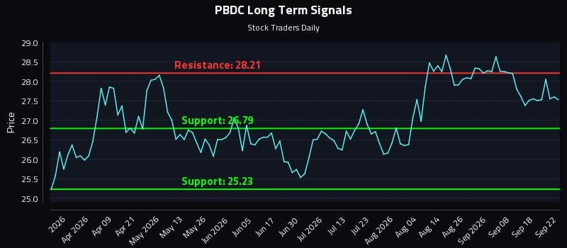 PBDC Long Term Analysis for September 23 2026 PBDC Long Term Analysis for September 23 2026