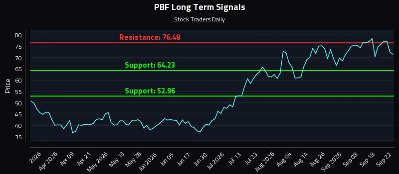 PBF Long Term Analysis for September 23 2026 PBF Long Term Analysis for September 23 2026