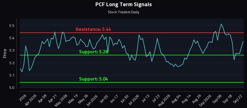 PCF Long Term Analysis for September 23 2026 PCF Long Term Analysis for September 23 2026