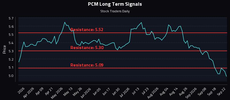 PCM Long Term Analysis for September 23 2026 PCM Long Term Analysis for September 23 2026