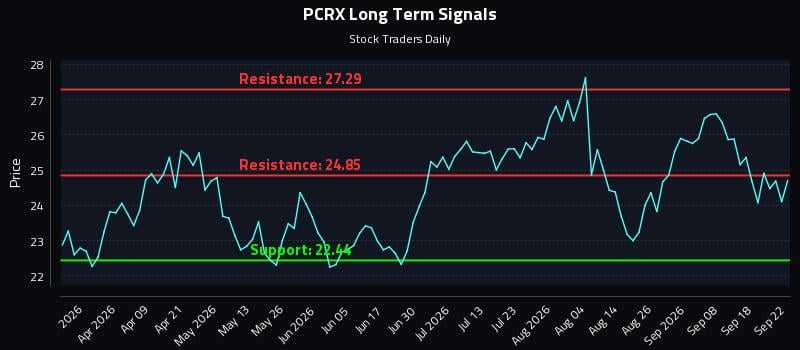 PCRX Long Term Analysis for September 23 2026 PCRX Long Term Analysis for September 23 2026