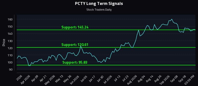 PCTY Long Term Analysis for September 23 2026 PCTY Long Term Analysis for September 23 2026