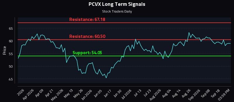 PCVX Long Term Analysis for September 23 2026 PCVX Long Term Analysis for September 23 2026