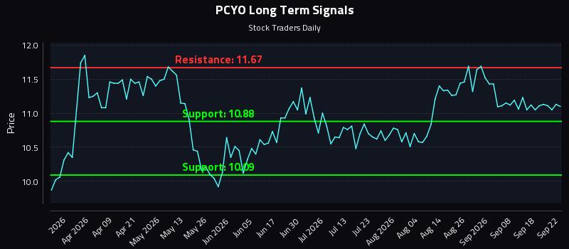 PCYO Long Term Analysis for September 23 2026 PCYO Long Term Analysis for September 23 2026