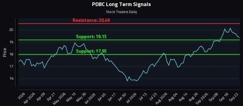 PDBC Long Term Analysis for September 23 2026 PDBC Long Term Analysis for September 23 2026