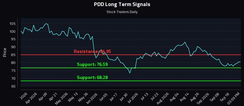 PDD Long Term Analysis for September 23 2026 PDD Long Term Analysis for September 23 2026