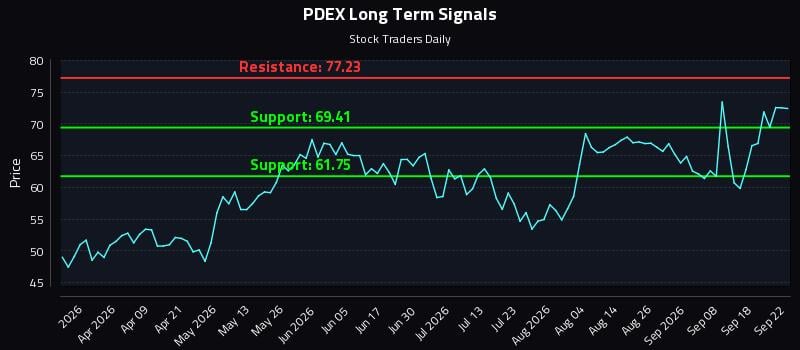 PDEX Long Term Analysis for September 23 2026 PDEX Long Term Analysis for September 23 2026