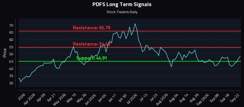 PDFS Long Term Analysis for September 23 2026 PDFS Long Term Analysis for September 23 2026