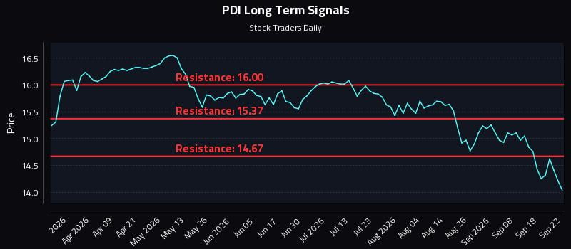 PDI Long Term Analysis for September 23 2026