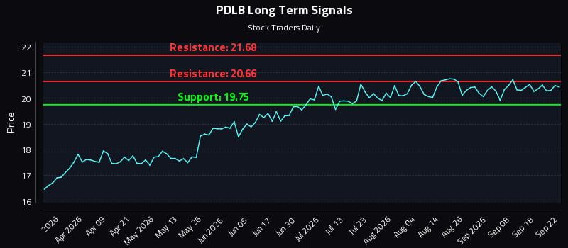 PDLB Long Term Analysis for September 23 2026 PDLB Long Term Analysis for September 23 2026