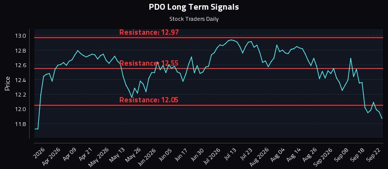 PDO Long Term Analysis for September 23 2026