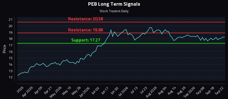 PEB Long Term Analysis for September 23 2026 PEB Long Term Analysis for September 23 2026
