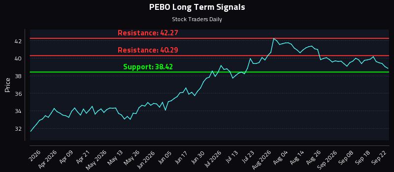 PEBO Long Term Analysis for September 23 2026