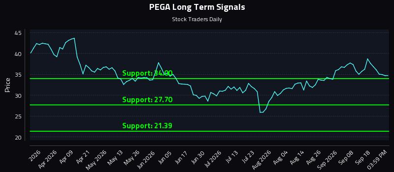 PEGA Long Term Analysis for September 23 2026