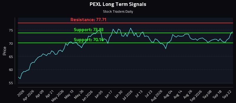 PEXL Long Term Analysis for September 23 2026 PEXL Long Term Analysis for September 23 2026