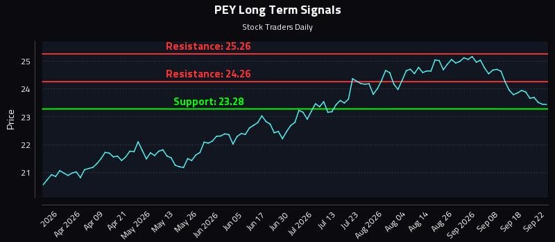 PEY Long Term Analysis for September 23 2026 PEY Long Term Analysis for September 23 2026