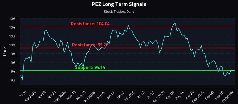 PEZ Long Term Analysis for September 23 2026 PEZ Long Term Analysis for September 23 2026