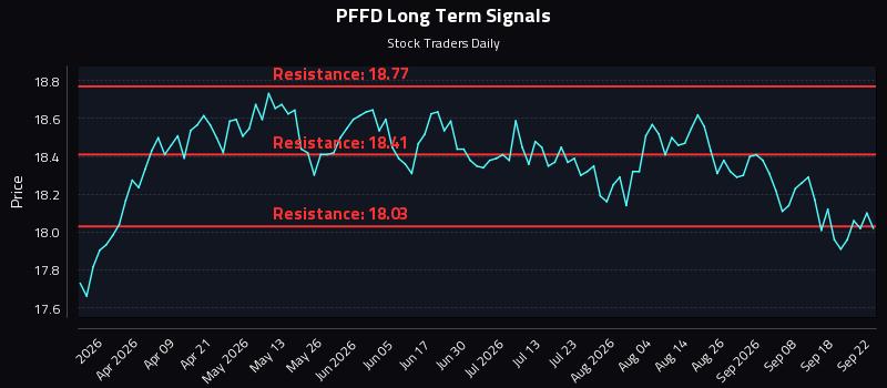 PFFD Long Term Analysis for September 23 2026 PFFD Long Term Analysis for September 23 2026