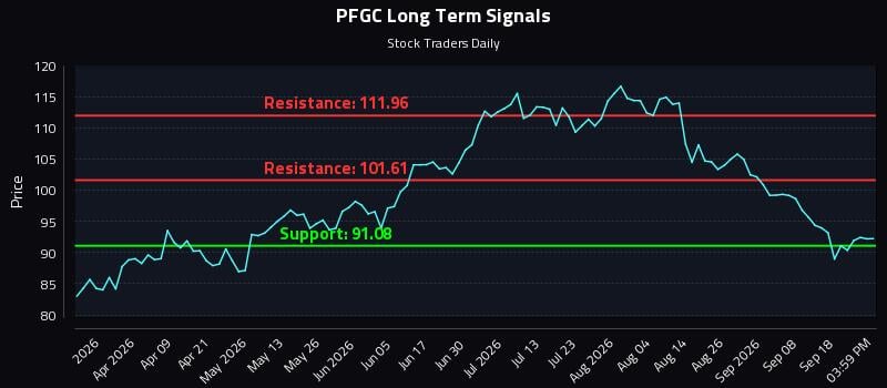 PFGC Long Term Analysis for September 23 2026 PFGC Long Term Analysis for September 23 2026