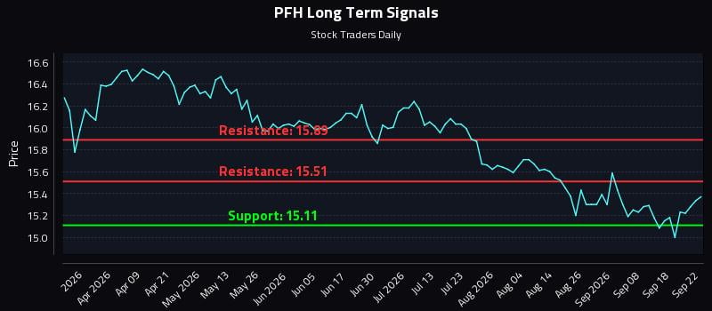PFH Long Term Analysis for September 23 2026 PFH Long Term Analysis for September 23 2026