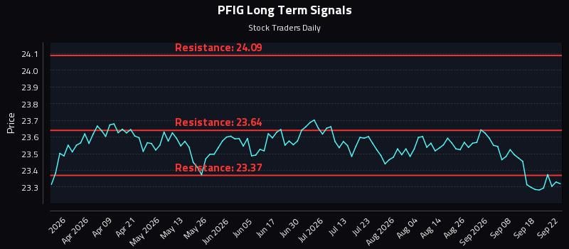 PFIG Long Term Analysis for September 23 2026 PFIG Long Term Analysis for September 23 2026