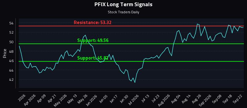 PFIX Long Term Analysis for September 23 2026 PFIX Long Term Analysis for September 23 2026