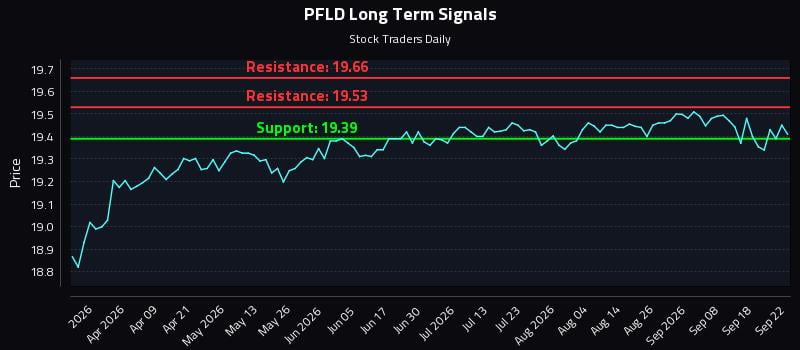 PFLD Long Term Analysis for September 23 2026 PFLD Long Term Analysis for September 23 2026