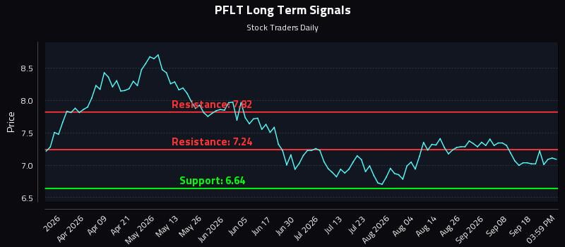 PFLT Long Term Analysis for September 23 2026 PFLT Long Term Analysis for September 23 2026