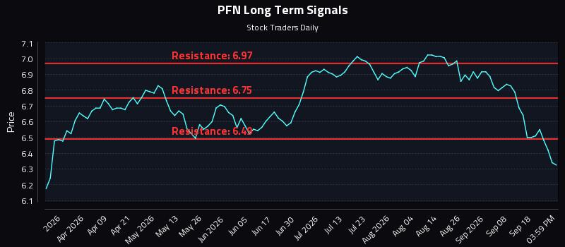 PFN Long Term Analysis for September 23 2026 PFN Long Term Analysis for September 23 2026
