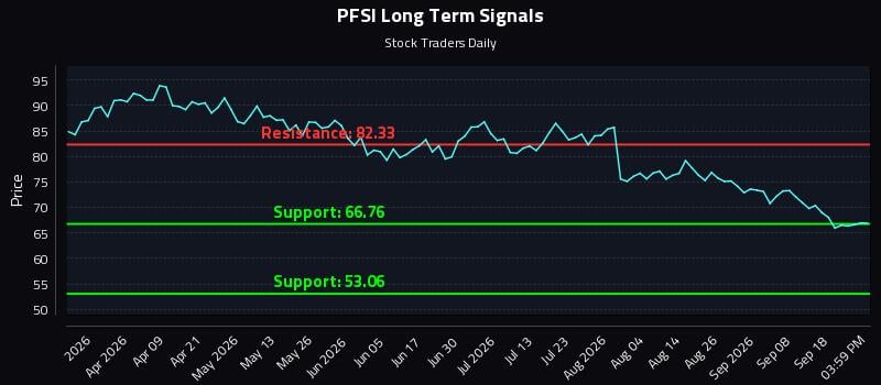 PFSI Long Term Analysis for September 23 2026