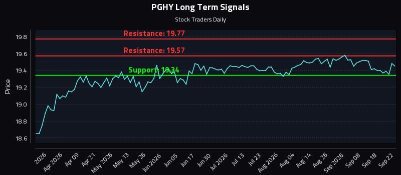 PGHY Long Term Analysis for September 23 2026 PGHY Long Term Analysis for September 23 2026