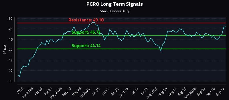 PGRO Long Term Analysis for September 23 2026 PGRO Long Term Analysis for September 23 2026