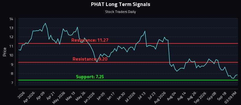 PHAT Long Term Analysis for September 23 2026 PHAT Long Term Analysis for September 23 2026