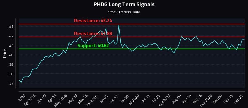 PHDG Long Term Analysis for September 23 2026 PHDG Long Term Analysis for September 23 2026