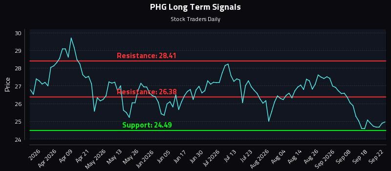 PHG Long Term Analysis for September 23 2026 PHG Long Term Analysis for September 23 2026