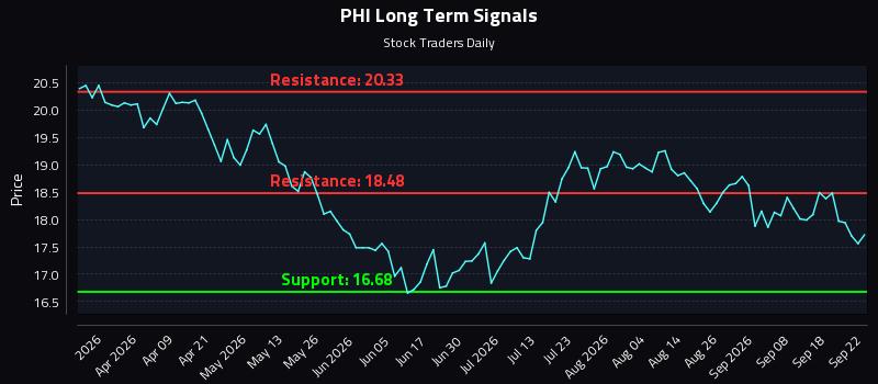 PHI Long Term Analysis for September 23 2026 PHI Long Term Analysis for September 23 2026