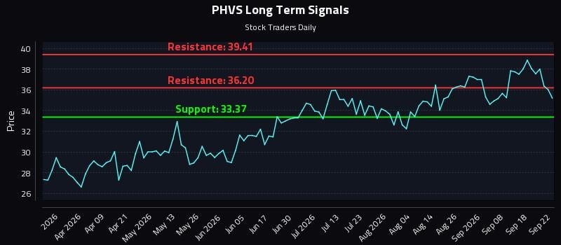 PHVS Long Term Analysis for September 23 2026 PHVS Long Term Analysis for September 23 2026