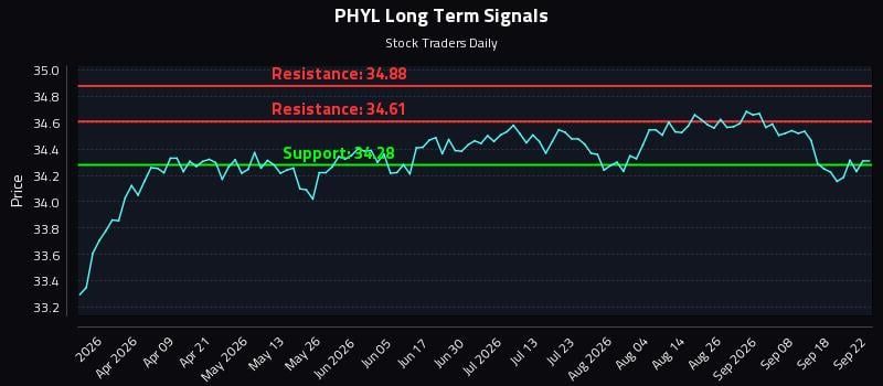 PHYL Long Term Analysis for September 23 2026 PHYL Long Term Analysis for September 23 2026