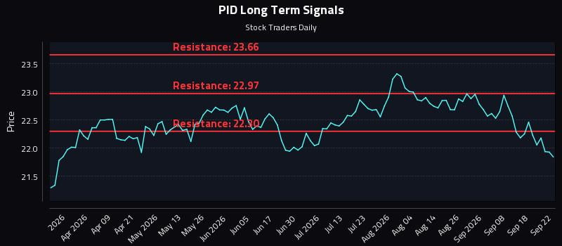 PID Long Term Analysis for September 23 2026 PID Long Term Analysis for September 23 2026