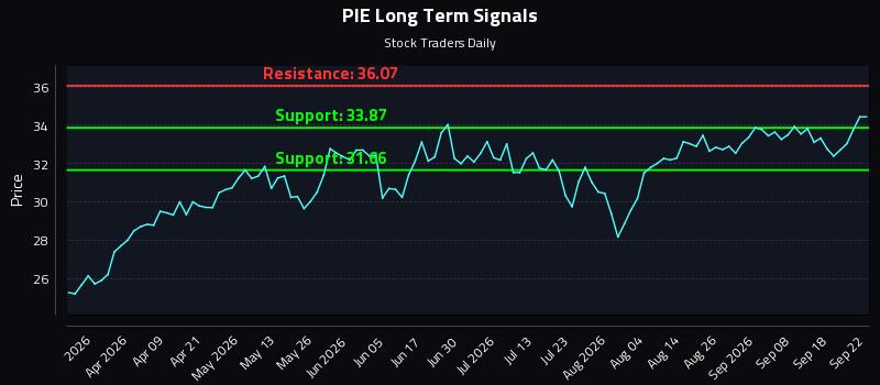 PIE Long Term Analysis for September 23 2026 PIE Long Term Analysis for September 23 2026