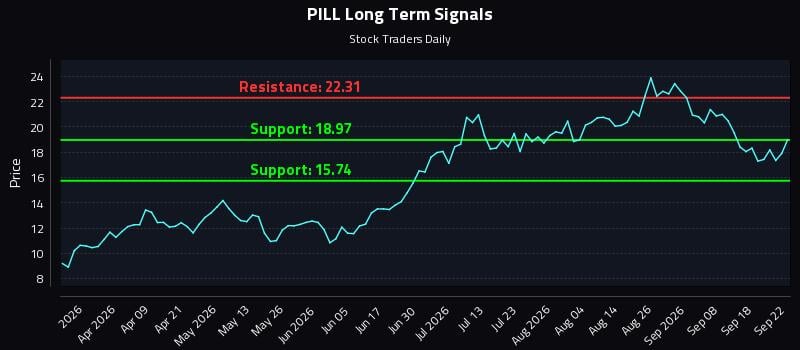 PILL Long Term Analysis for September 23 2026 PILL Long Term Analysis for September 23 2026