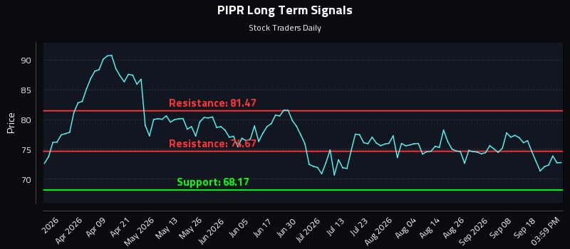 PIPR Long Term Analysis for September 23 2026 PIPR Long Term Analysis for September 23 2026