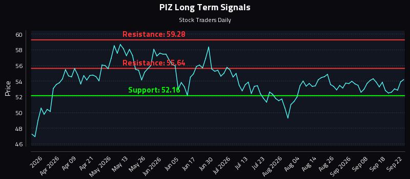 PIZ Long Term Analysis for September 23 2026 PIZ Long Term Analysis for September 23 2026