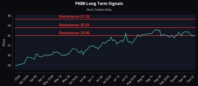 PKBK Long Term Analysis for September 23 2026