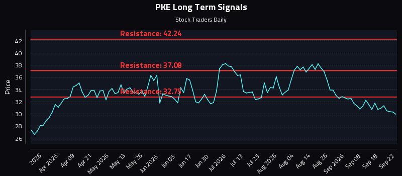 PKE Long Term Analysis for September 23 2026 PKE Long Term Analysis for September 23 2026