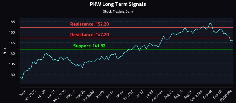 PKW Long Term Analysis for September 23 2026 PKW Long Term Analysis for September 23 2026