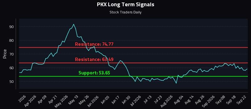 PKX Long Term Analysis for September 23 2026 PKX Long Term Analysis for September 23 2026