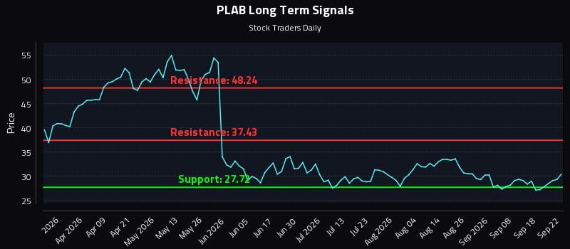 PLAB Long Term Analysis for September 23 2026 PLAB Long Term Analysis for September 23 2026